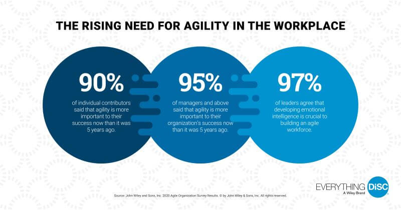 Improve the EQ and Agility of your workforce