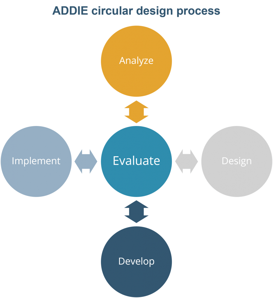 ADDIE-circular-design-process